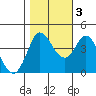 Inverness tide chart for Thursday, November 3, 2022