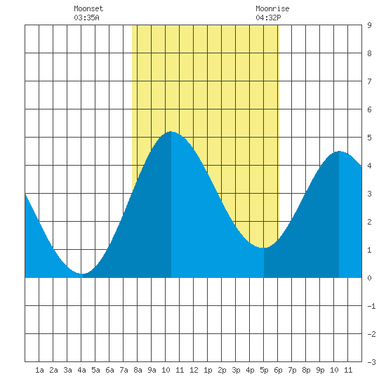 Inverness tide chart for Friday, November 4, 2022