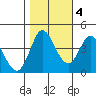 Inverness tide chart for Friday, November 4, 2022