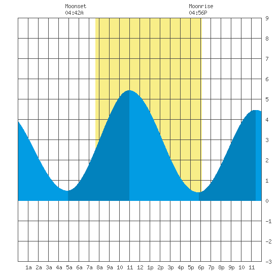Inverness tide chart for Saturday, November 5, 2022