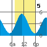Inverness tide chart for Saturday, November 5, 2022