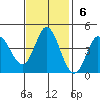 Inverness tide chart for Sunday, November 6, 2022