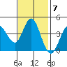 Inverness tide chart for Monday, November 7, 2022