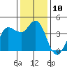 Inverness tide chart for Saturday, December 10, 2022