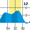 Inverness tide chart for Monday, December 12, 2022