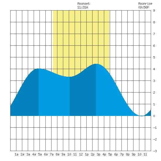 Inverness tide chart for Tuesday, December 13, 2022