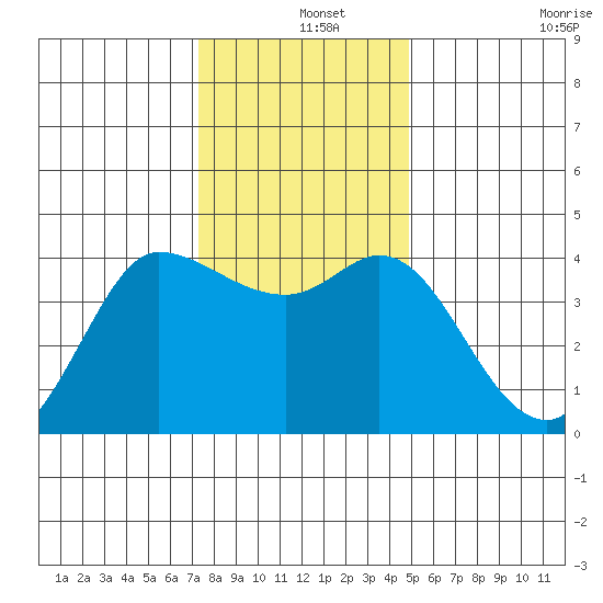 Inverness tide chart for Wednesday, December 14, 2022