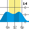 Inverness tide chart for Wednesday, December 14, 2022