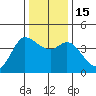 Inverness tide chart for Thursday, December 15, 2022