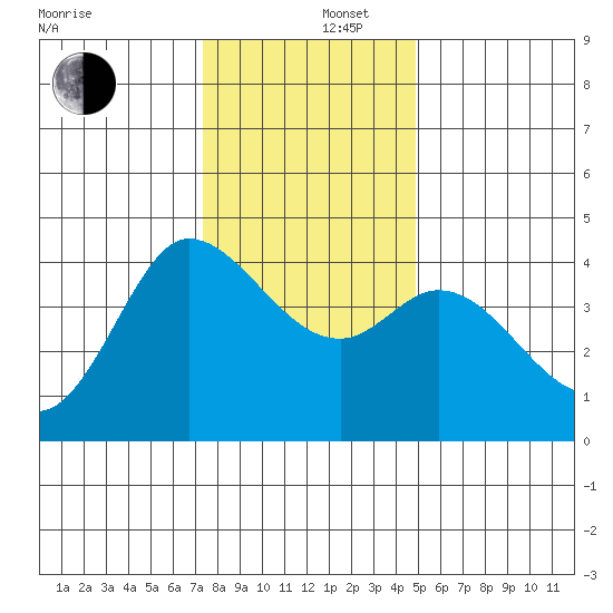 Inverness tide chart for Friday, December 16, 2022