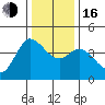Inverness tide chart for Friday, December 16, 2022