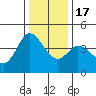 Inverness tide chart for Saturday, December 17, 2022