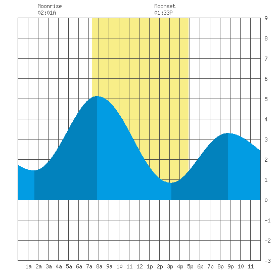 Inverness tide chart for Sunday, December 18, 2022