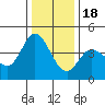 Inverness tide chart for Sunday, December 18, 2022