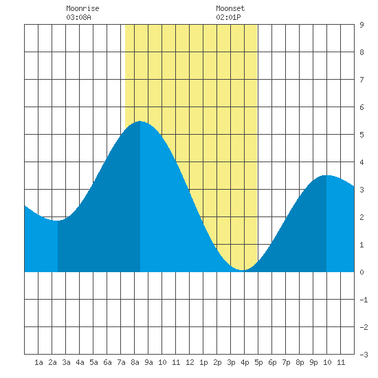 Inverness tide chart for Monday, December 19, 2022