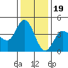 Inverness tide chart for Monday, December 19, 2022
