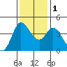 Inverness tide chart for Thursday, December 1, 2022