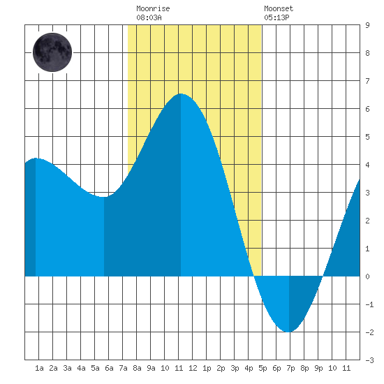 Inverness tide chart for Friday, December 23, 2022
