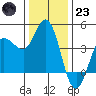 Inverness tide chart for Friday, December 23, 2022
