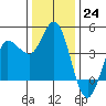 Inverness tide chart for Saturday, December 24, 2022