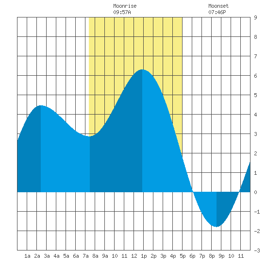 Inverness tide chart for Sunday, December 25, 2022
