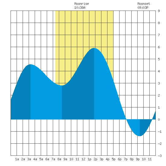 Inverness tide chart for Monday, December 26, 2022