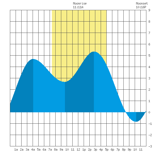 Inverness tide chart for Tuesday, December 27, 2022
