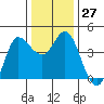 Inverness tide chart for Tuesday, December 27, 2022