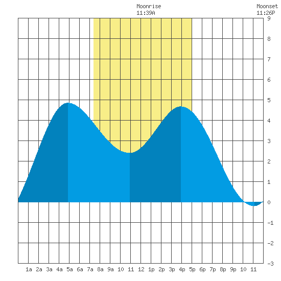 Inverness tide chart for Wednesday, December 28, 2022