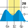 Inverness tide chart for Wednesday, December 28, 2022