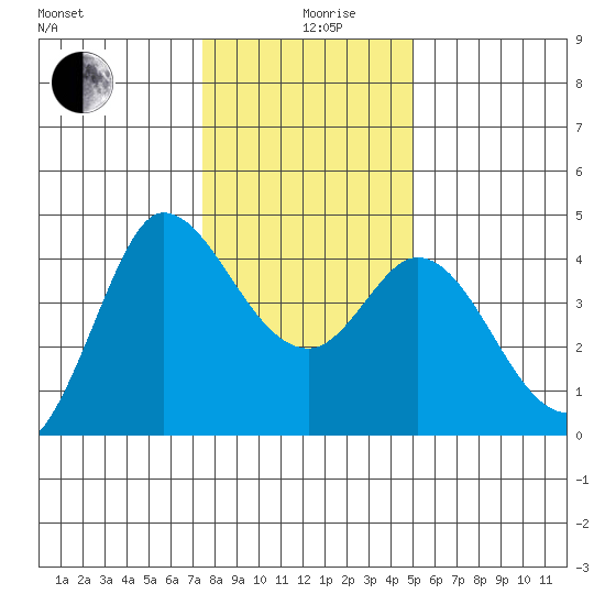 Inverness tide chart for Thursday, December 29, 2022
