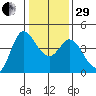 Inverness tide chart for Thursday, December 29, 2022