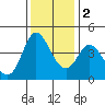 Inverness tide chart for Friday, December 2, 2022