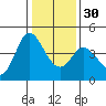 Inverness tide chart for Friday, December 30, 2022