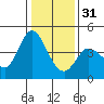 Inverness tide chart for Saturday, December 31, 2022