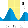 Inverness tide chart for Saturday, December 3, 2022