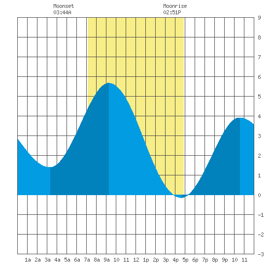 Inverness tide chart for Sunday, December 4, 2022