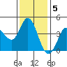 Inverness tide chart for Monday, December 5, 2022