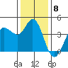 Inverness tide chart for Thursday, December 8, 2022
