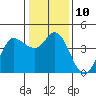 Inverness tide chart for Tuesday, January 10, 2023