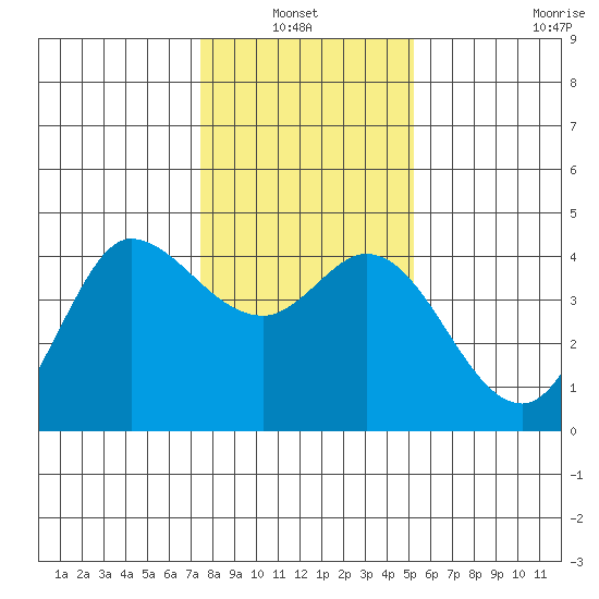 Inverness tide chart for Thursday, January 12, 2023