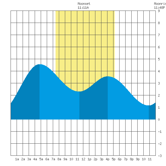 Inverness tide chart for Friday, January 13, 2023