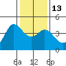 Inverness tide chart for Friday, January 13, 2023
