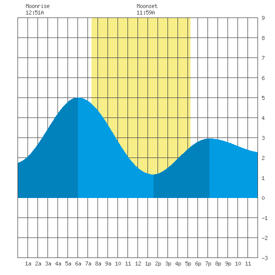 Inverness tide chart for Sunday, January 15, 2023