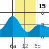 Inverness tide chart for Sunday, January 15, 2023