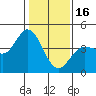 Inverness tide chart for Monday, January 16, 2023