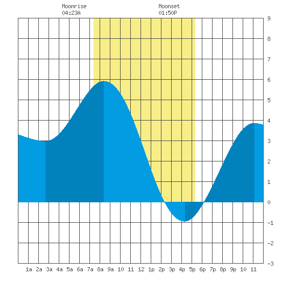 Inverness tide chart for Wednesday, January 18, 2023