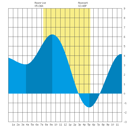 Inverness tide chart for Thursday, January 19, 2023