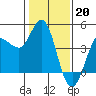 Inverness tide chart for Friday, January 20, 2023