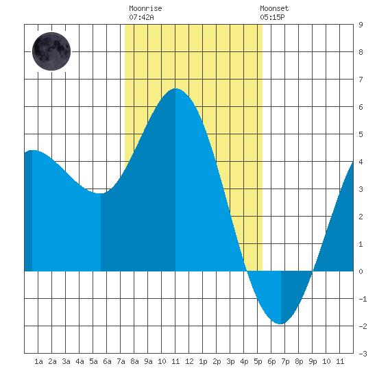 Inverness tide chart for Saturday, January 21, 2023